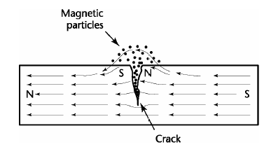 Magnetic flux leakage from a surface crack
