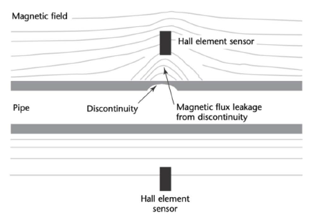 Hall-effect sensor measuring flux leakage from tubing discontinuity